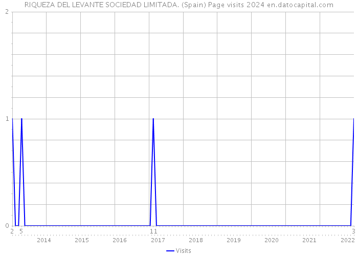 RIQUEZA DEL LEVANTE SOCIEDAD LIMITADA. (Spain) Page visits 2024 