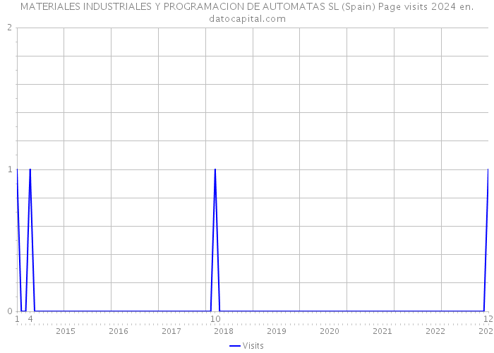 MATERIALES INDUSTRIALES Y PROGRAMACION DE AUTOMATAS SL (Spain) Page visits 2024 