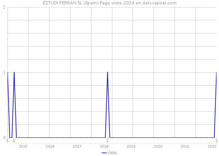ESTUDI FERRAN SL (Spain) Page visits 2024 