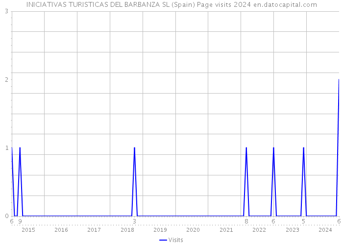 INICIATIVAS TURISTICAS DEL BARBANZA SL (Spain) Page visits 2024 