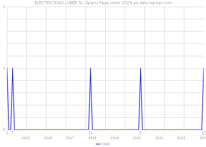 ELECTRICIDAD LUBER SL (Spain) Page visits 2024 