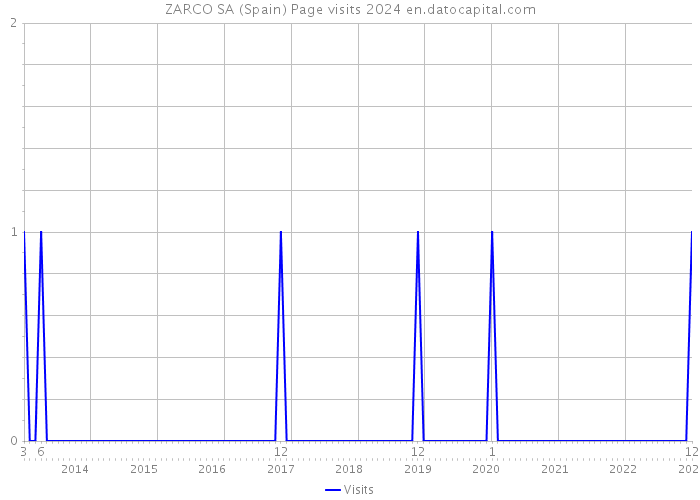 ZARCO SA (Spain) Page visits 2024 