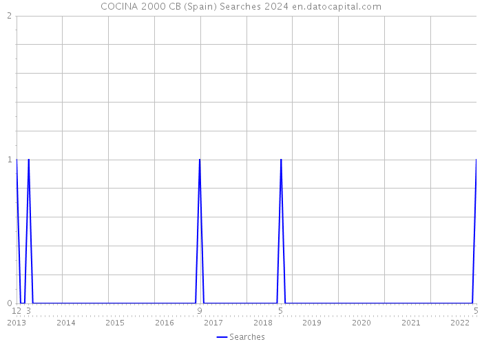 COCINA 2000 CB (Spain) Searches 2024 