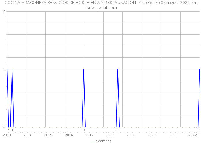 COCINA ARAGONESA SERVICIOS DE HOSTELERIA Y RESTAURACION S.L. (Spain) Searches 2024 