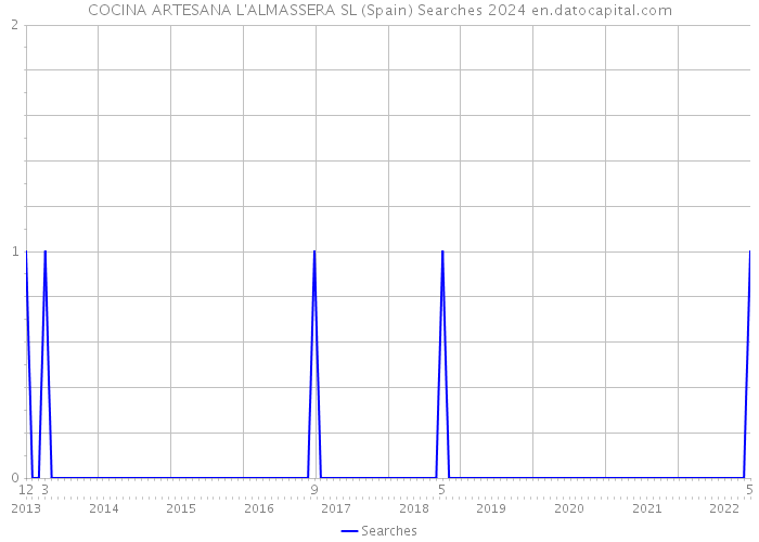 COCINA ARTESANA L'ALMASSERA SL (Spain) Searches 2024 