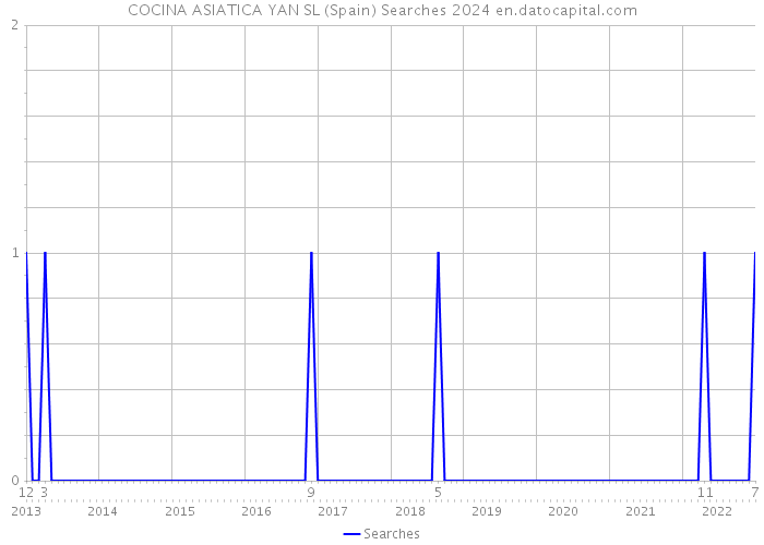 COCINA ASIATICA YAN SL (Spain) Searches 2024 