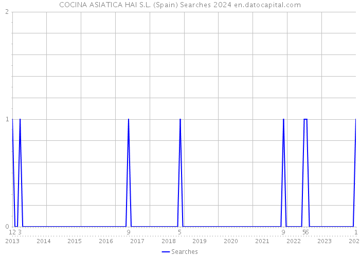 COCINA ASIATICA HAI S.L. (Spain) Searches 2024 