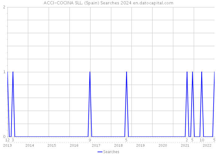 ACCI-COCINA SLL. (Spain) Searches 2024 