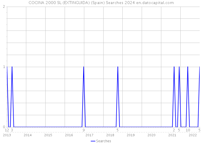 COCINA 2000 SL (EXTINGUIDA) (Spain) Searches 2024 