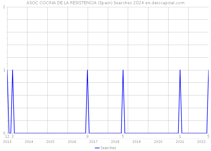 ASOC COCINA DE LA RESISTENCIA (Spain) Searches 2024 