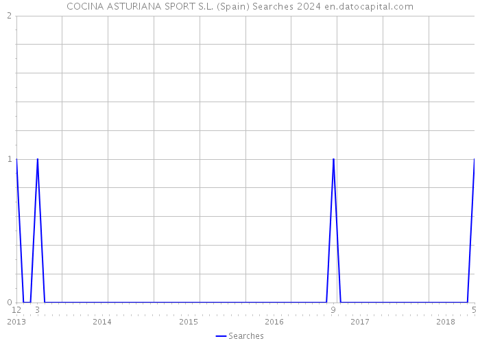 COCINA ASTURIANA SPORT S.L. (Spain) Searches 2024 