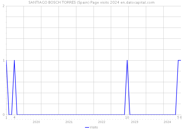 SANTIAGO BOSCH TORRES (Spain) Page visits 2024 