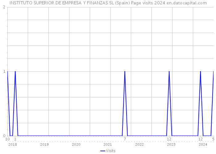 INSTITUTO SUPERIOR DE EMPRESA Y FINANZAS SL (Spain) Page visits 2024 