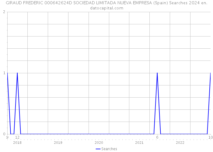 GIRAUD FREDERIC 000642624D SOCIEDAD LIMITADA NUEVA EMPRESA (Spain) Searches 2024 