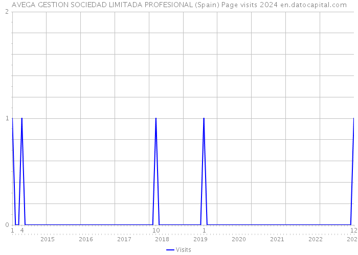 AVEGA GESTION SOCIEDAD LIMITADA PROFESIONAL (Spain) Page visits 2024 