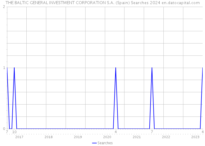 THE BALTIC GENERAL INVESTMENT CORPORATION S.A. (Spain) Searches 2024 