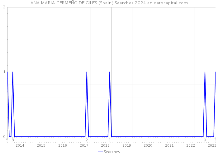 ANA MARIA CERMEÑO DE GILES (Spain) Searches 2024 