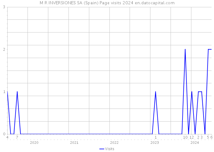 M R INVERSIONES SA (Spain) Page visits 2024 