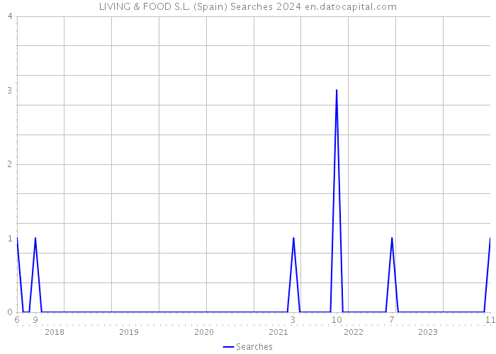 LIVING & FOOD S.L. (Spain) Searches 2024 