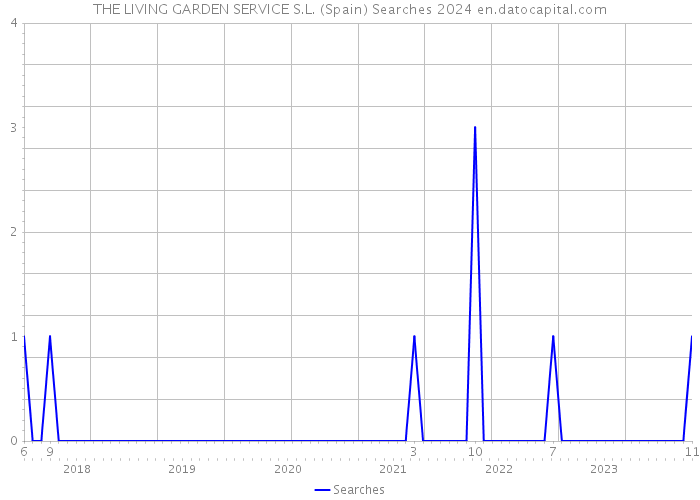 THE LIVING GARDEN SERVICE S.L. (Spain) Searches 2024 