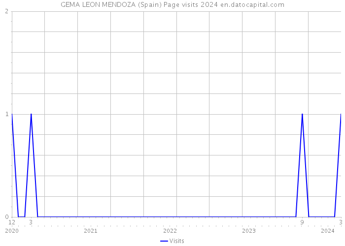 GEMA LEON MENDOZA (Spain) Page visits 2024 