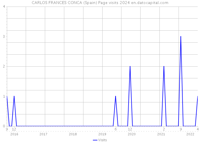 CARLOS FRANCES CONCA (Spain) Page visits 2024 
