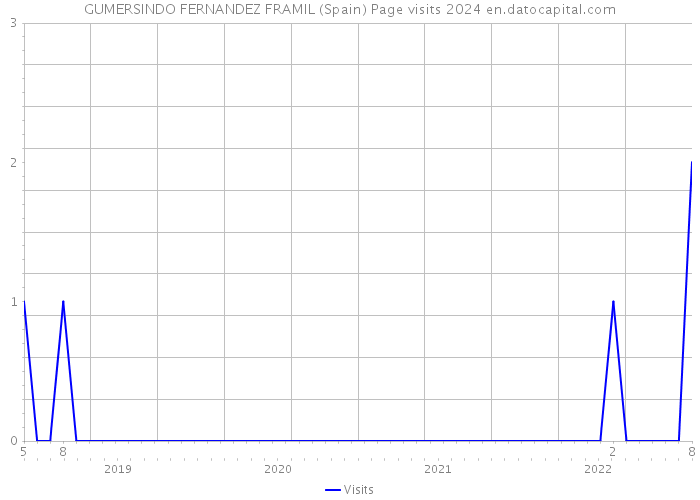 GUMERSINDO FERNANDEZ FRAMIL (Spain) Page visits 2024 