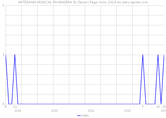 ARTESANIA MUSICAL EN MADERA SL (Spain) Page visits 2024 