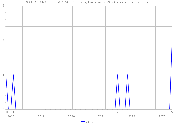 ROBERTO MORELL GONZALEZ (Spain) Page visits 2024 