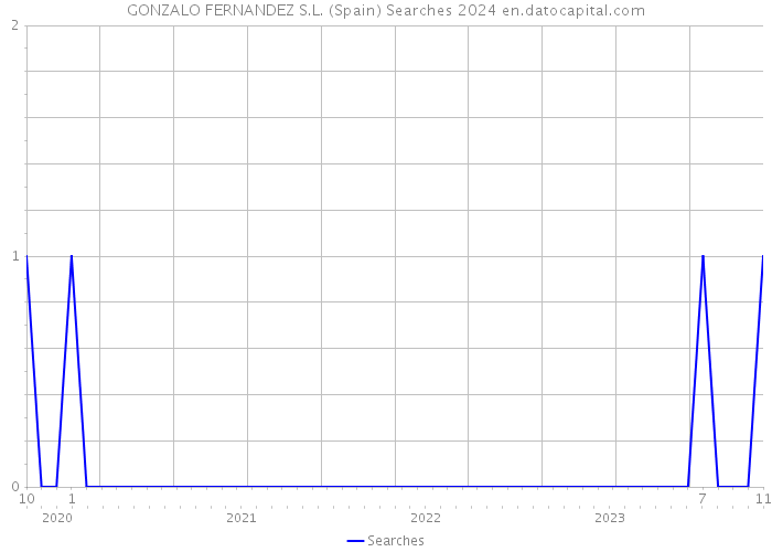 GONZALO FERNANDEZ S.L. (Spain) Searches 2024 