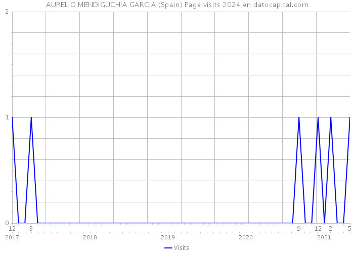 AURELIO MENDIGUCHIA GARCIA (Spain) Page visits 2024 
