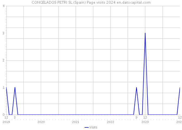 CONGELADOS PETRI SL (Spain) Page visits 2024 