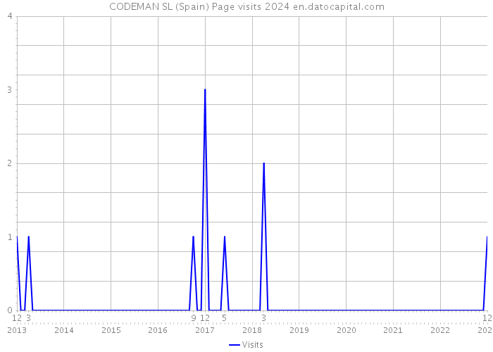 CODEMAN SL (Spain) Page visits 2024 