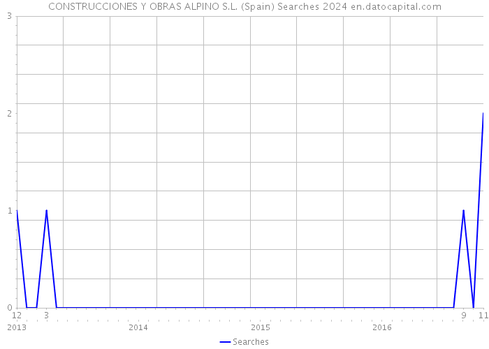 CONSTRUCCIONES Y OBRAS ALPINO S.L. (Spain) Searches 2024 