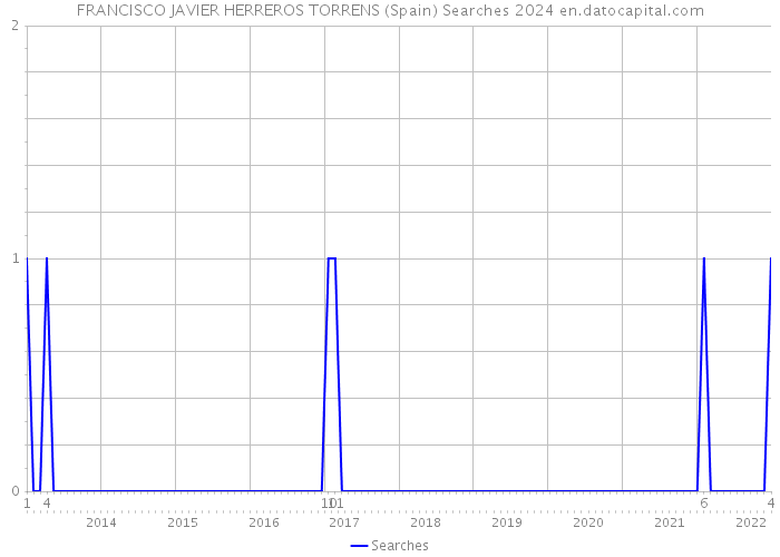 FRANCISCO JAVIER HERREROS TORRENS (Spain) Searches 2024 