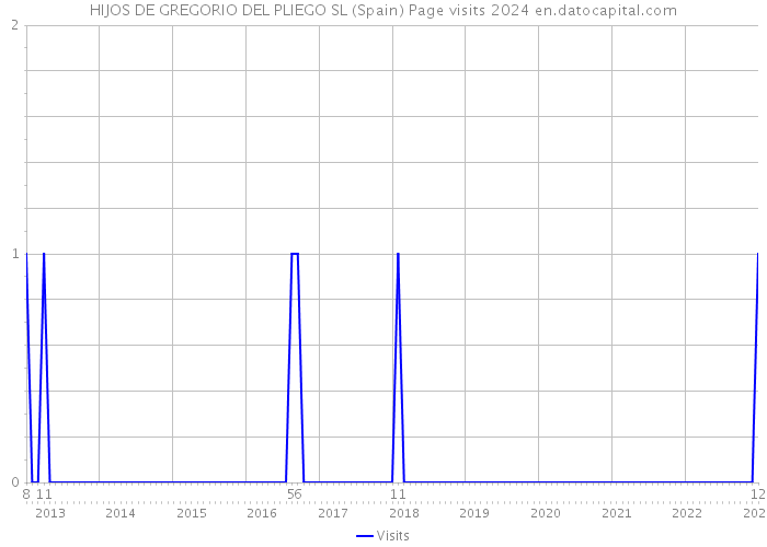 HIJOS DE GREGORIO DEL PLIEGO SL (Spain) Page visits 2024 