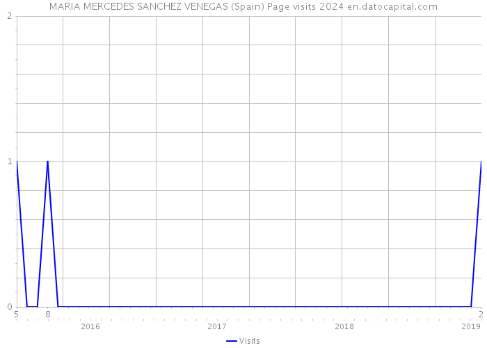 MARIA MERCEDES SANCHEZ VENEGAS (Spain) Page visits 2024 