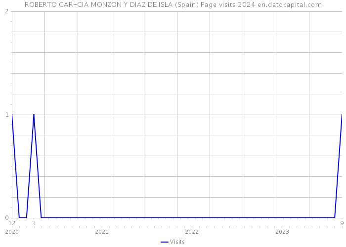 ROBERTO GAR-CIA MONZON Y DIAZ DE ISLA (Spain) Page visits 2024 