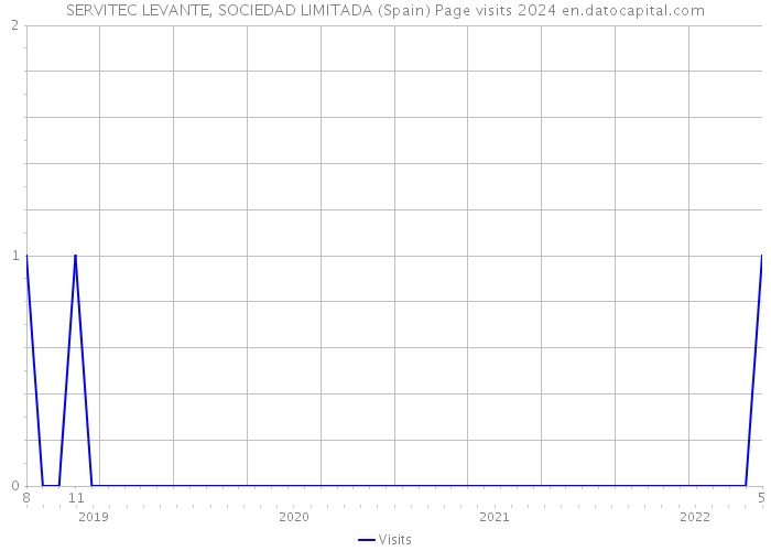 SERVITEC LEVANTE, SOCIEDAD LIMITADA (Spain) Page visits 2024 