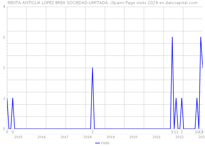 RENTA ANTIGUA LOPEZ BREA SOCIEDAD LIMITADA. (Spain) Page visits 2024 