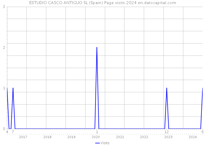 ESTUDIO CASCO ANTIGUO SL (Spain) Page visits 2024 