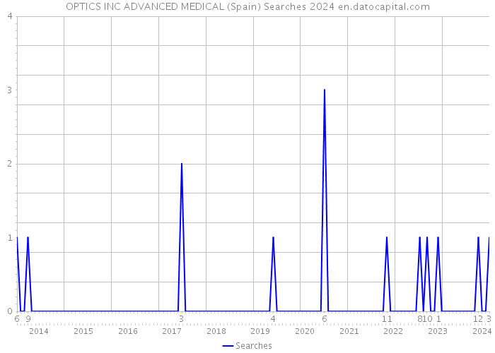 OPTICS INC ADVANCED MEDICAL (Spain) Searches 2024 