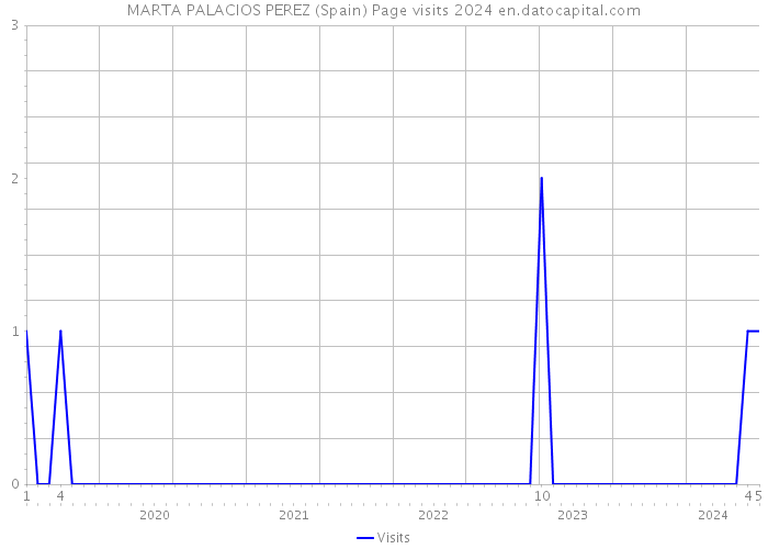 MARTA PALACIOS PEREZ (Spain) Page visits 2024 