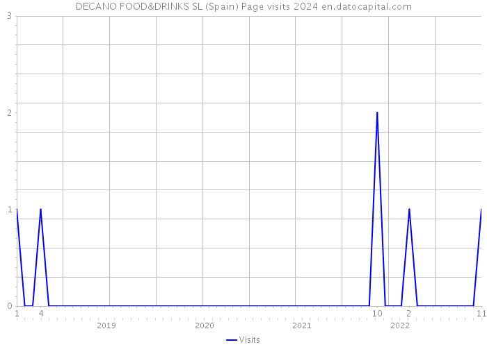 DECANO FOOD&DRINKS SL (Spain) Page visits 2024 