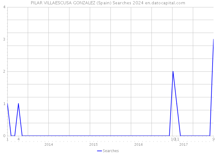 PILAR VILLAESCUSA GONZALEZ (Spain) Searches 2024 