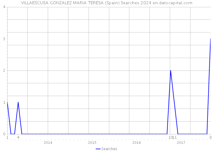 VILLAESCUSA GONZALEZ MARIA TERESA (Spain) Searches 2024 