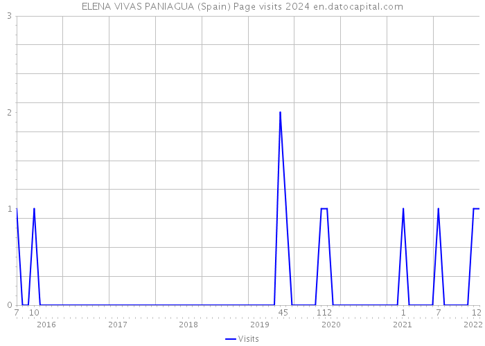 ELENA VIVAS PANIAGUA (Spain) Page visits 2024 