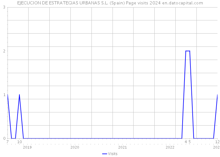 EJECUCION DE ESTRATEGIAS URBANAS S.L. (Spain) Page visits 2024 