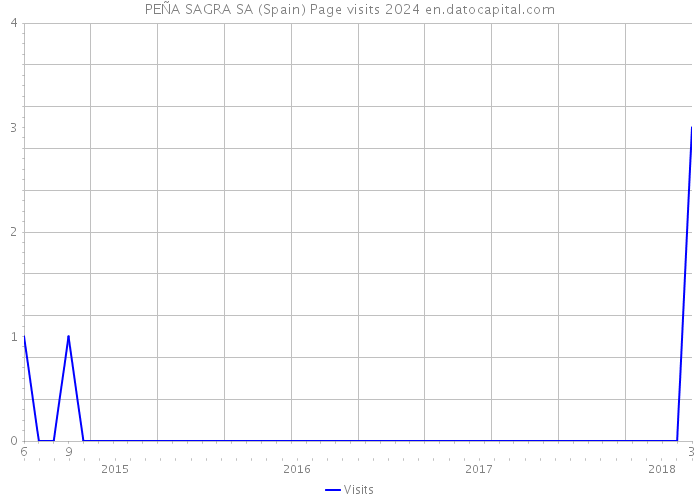 PEÑA SAGRA SA (Spain) Page visits 2024 