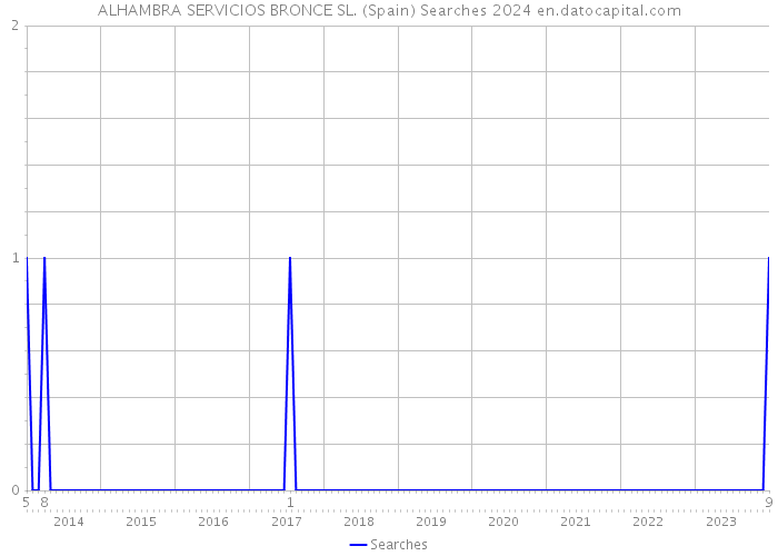 ALHAMBRA SERVICIOS BRONCE SL. (Spain) Searches 2024 